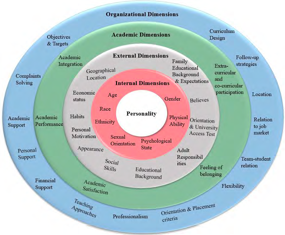 “The Dropout Wheel” (Naaman, 2018) shows the reasons why students leave higher education prematurely.